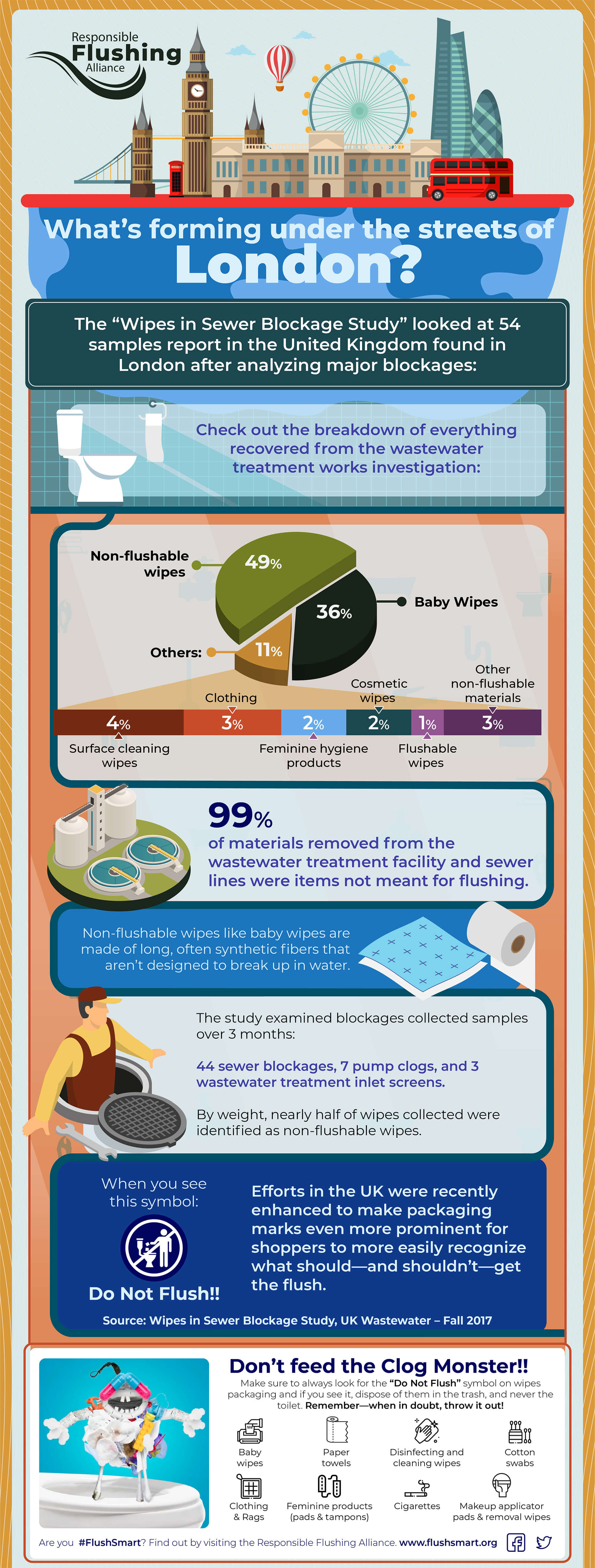 Flushsmart London Infographic