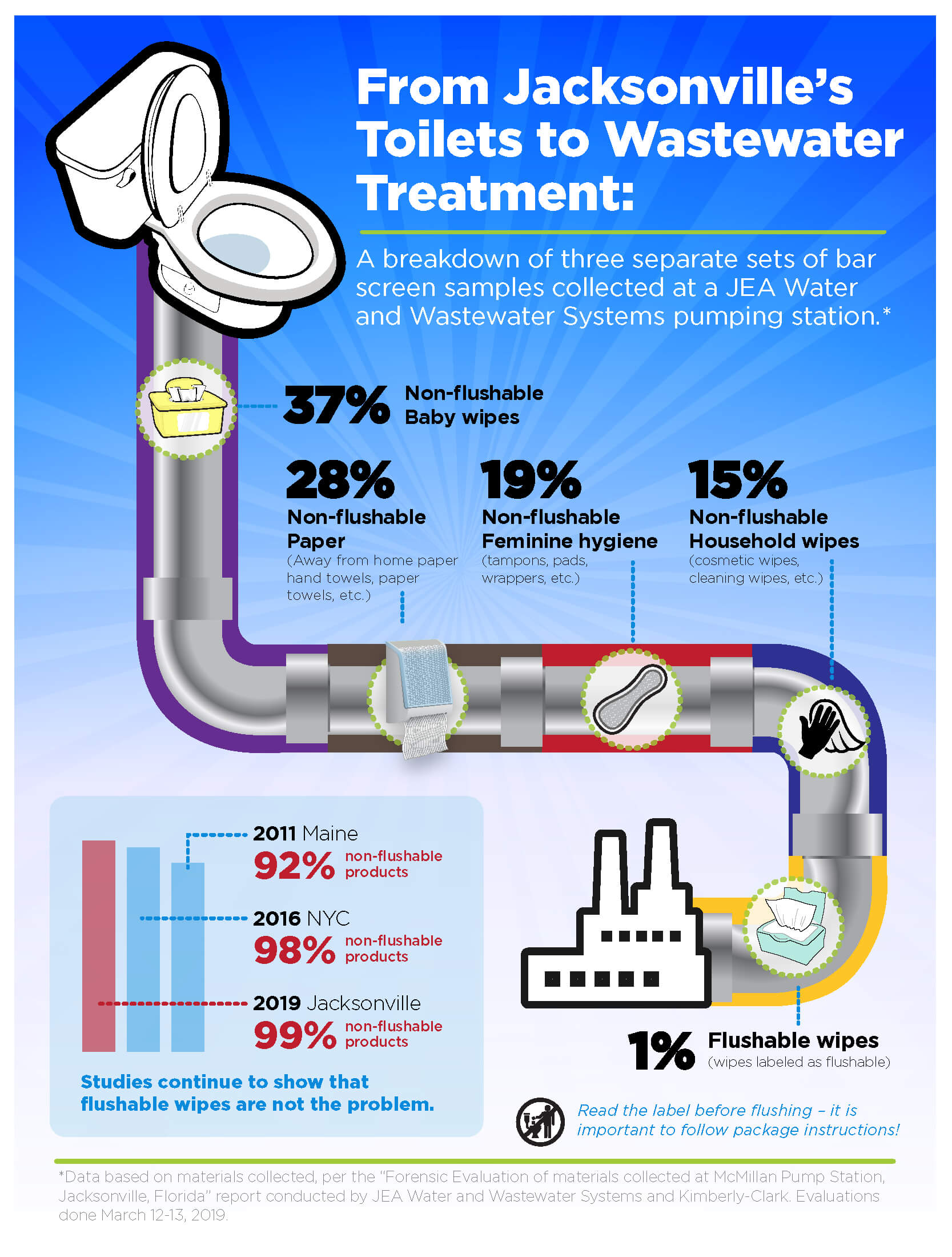 From Jacksonville's Toilet to Wastewater Treatment Flyer